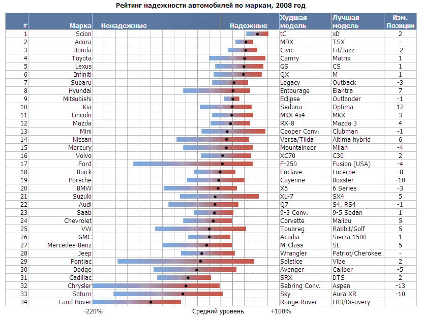 
Глобальный рейтинг надежности иномарок – 2008
